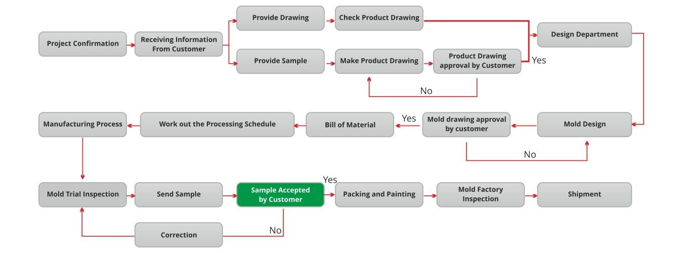 work process